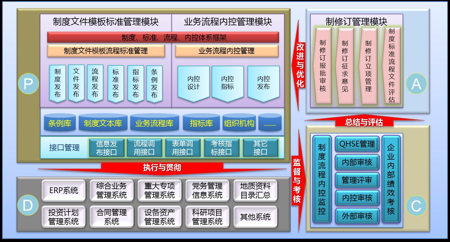 圖1:流程信息化建設(shè)及應(yīng)用模式圖 圖1:流程信息化建設(shè)及應(yīng)用模式圖